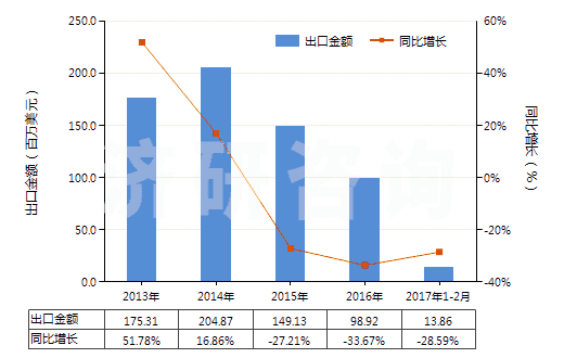 2013-2017年2月中國氯化鈣(HS28272000)出口總額及增速統計